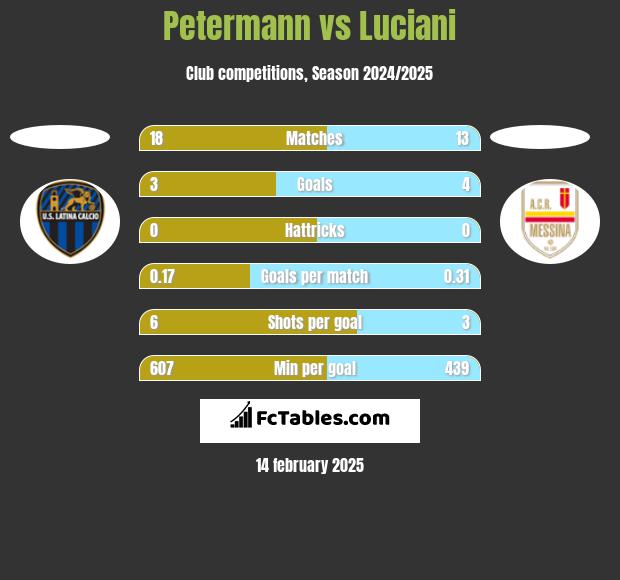 Petermann vs Luciani h2h player stats