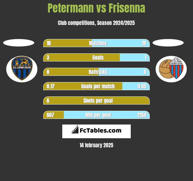 Petermann vs Frisenna h2h player stats