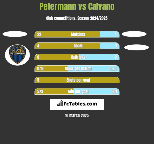 Petermann vs Calvano h2h player stats