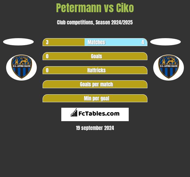 Petermann vs Ciko h2h player stats