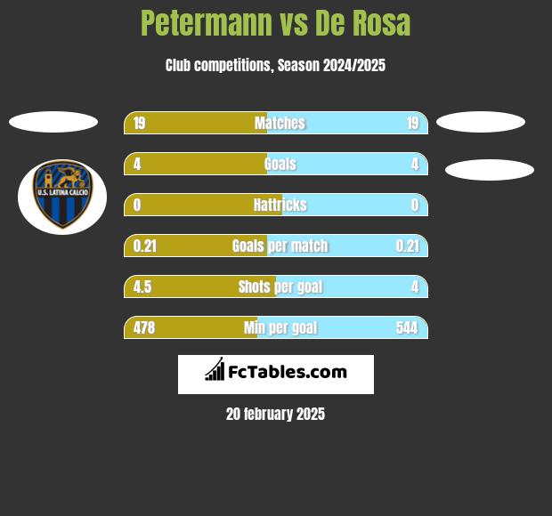 Petermann vs De Rosa h2h player stats