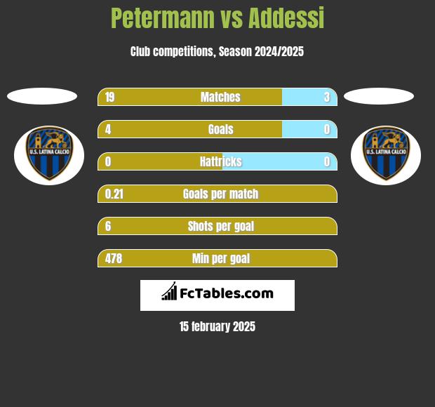 Petermann vs Addessi h2h player stats