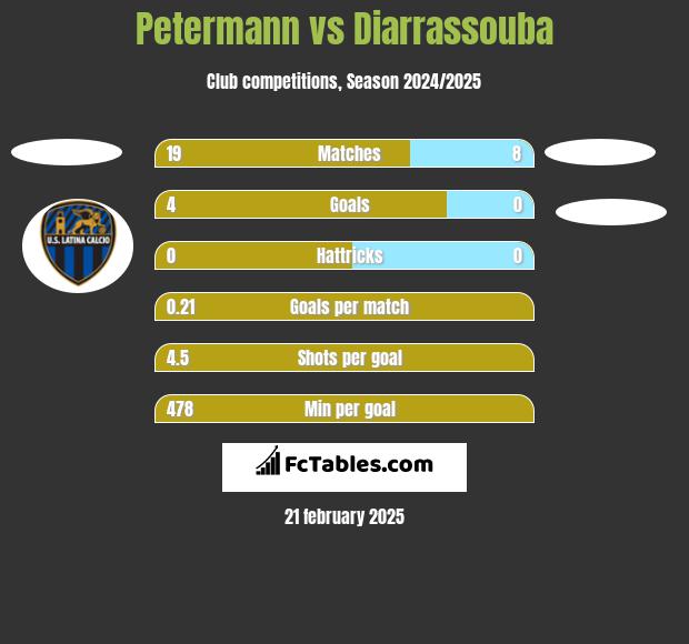 Petermann vs Diarrassouba h2h player stats