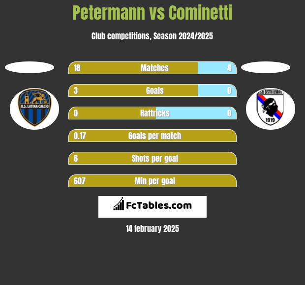 Petermann vs Cominetti h2h player stats