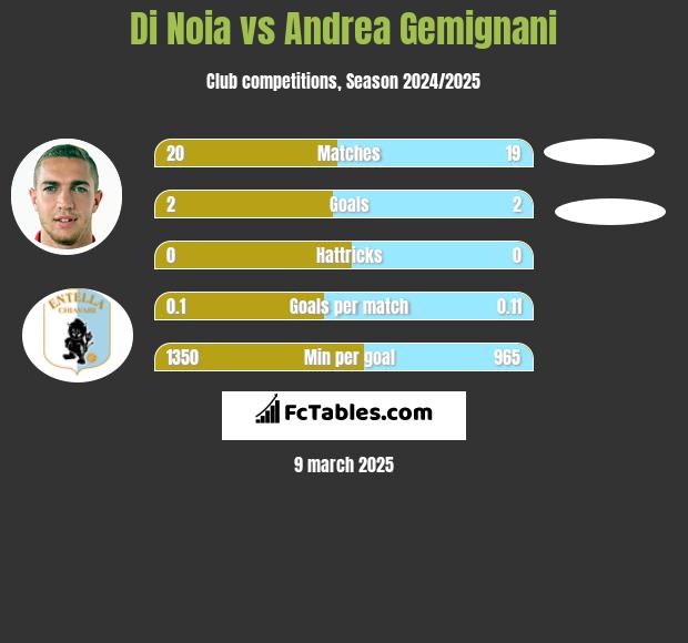 Di Noia vs Andrea Gemignani h2h player stats