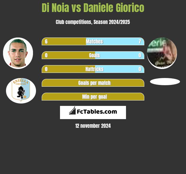 Di Noia vs Daniele Giorico h2h player stats