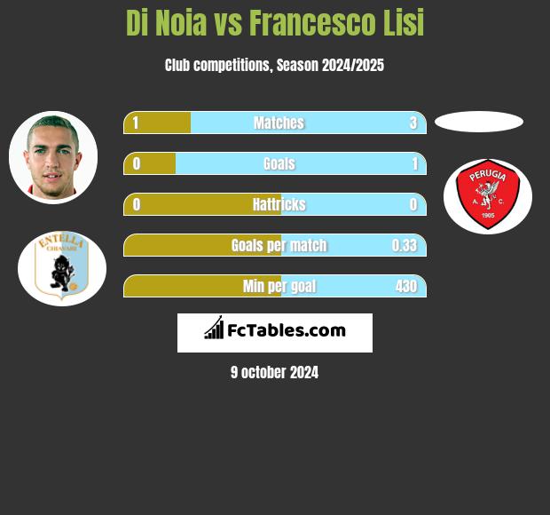 Di Noia vs Francesco Lisi h2h player stats