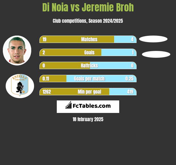 Di Noia vs Jeremie Broh h2h player stats