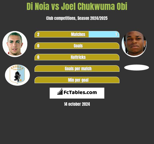 Di Noia vs Joel Chukwuma Obi h2h player stats