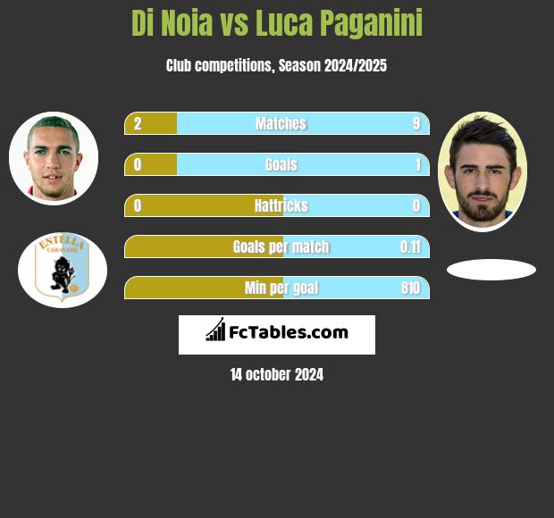 Di Noia vs Luca Paganini h2h player stats