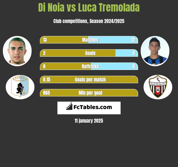 Di Noia vs Luca Tremolada h2h player stats