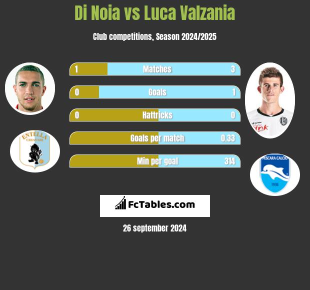 Di Noia vs Luca Valzania h2h player stats