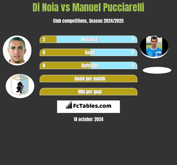 Di Noia vs Manuel Pucciarelli h2h player stats