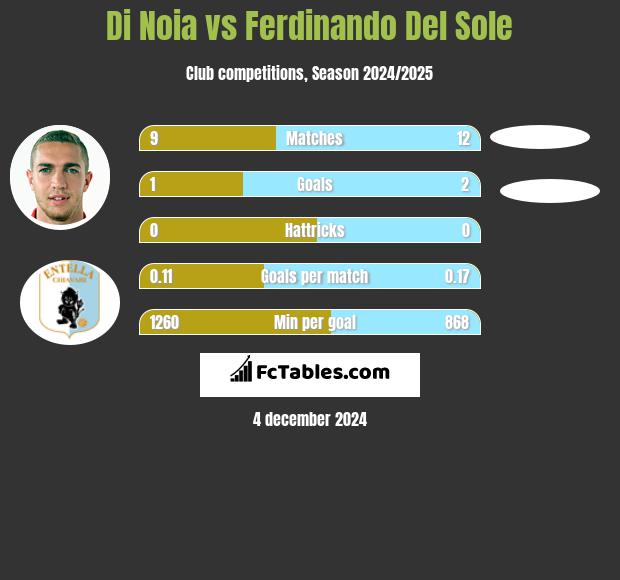 Di Noia vs Ferdinando Del Sole h2h player stats