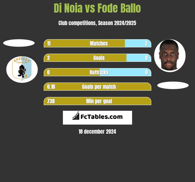 Di Noia vs Fode Ballo h2h player stats