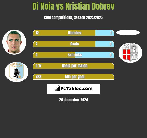 Di Noia vs Kristian Dobrev h2h player stats