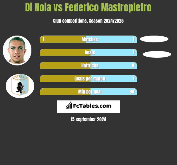 Di Noia vs Federico Mastropietro h2h player stats