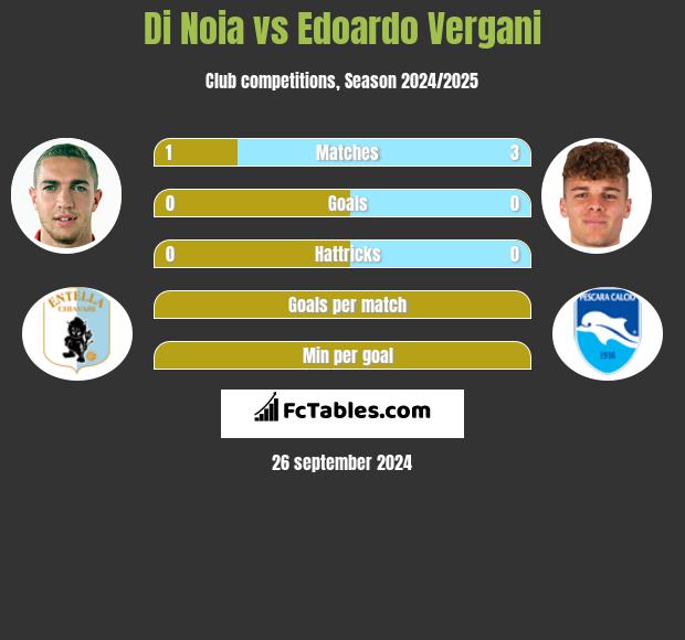 Di Noia vs Edoardo Vergani h2h player stats