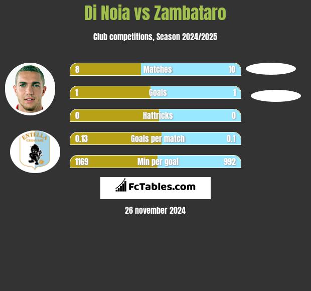 Di Noia vs Zambataro h2h player stats