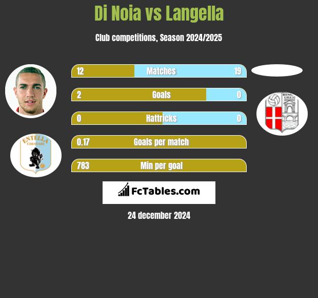 Di Noia vs Langella h2h player stats