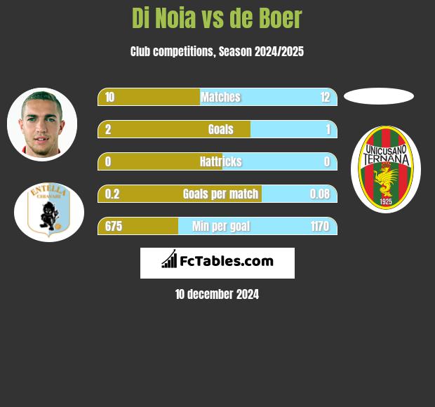 Di Noia vs de Boer h2h player stats