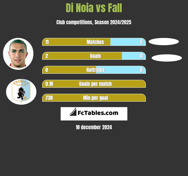 Di Noia vs Fall h2h player stats