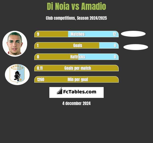 Di Noia vs Amadio h2h player stats