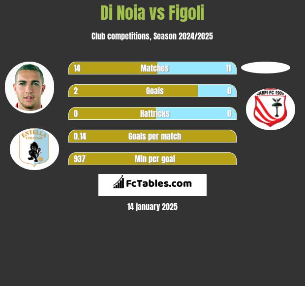 Di Noia vs Figoli h2h player stats