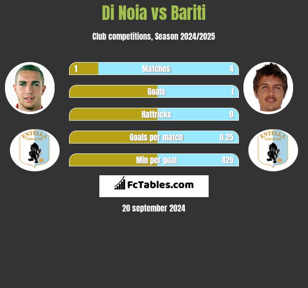 Di Noia vs Bariti h2h player stats