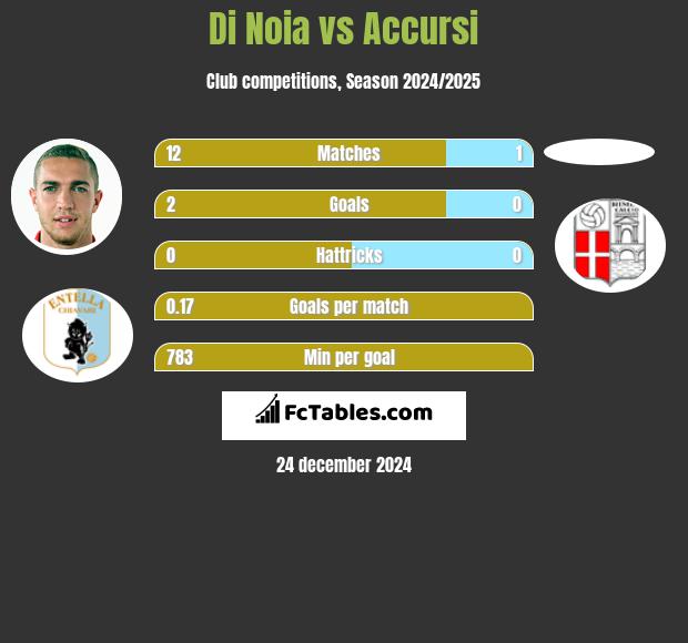 Di Noia vs Accursi h2h player stats