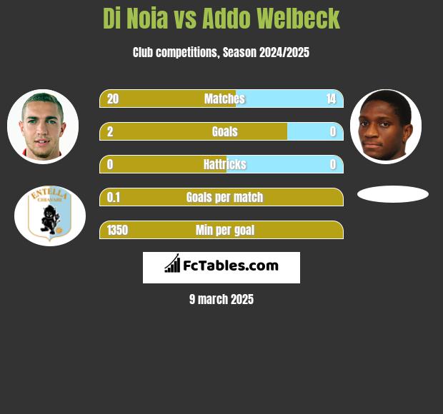 Di Noia vs Addo Welbeck h2h player stats