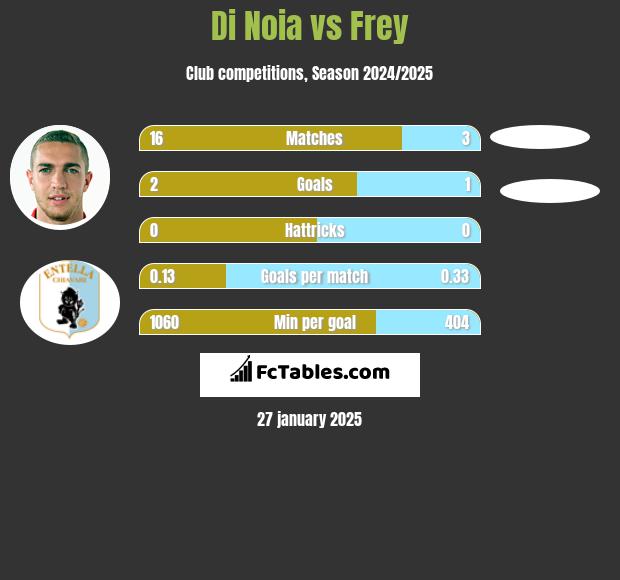 Di Noia vs Frey h2h player stats