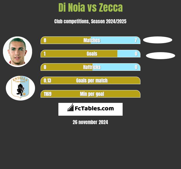 Di Noia vs Zecca h2h player stats