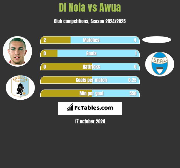 Di Noia vs Awua h2h player stats