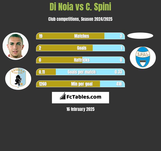 Di Noia vs C. Spini h2h player stats