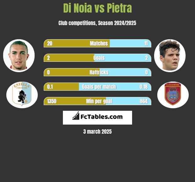 Di Noia vs Pietra h2h player stats