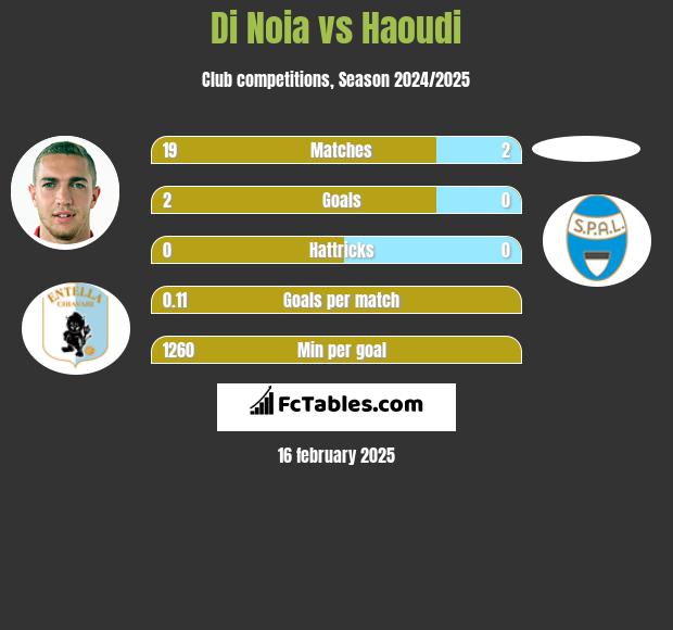 Di Noia vs Haoudi h2h player stats