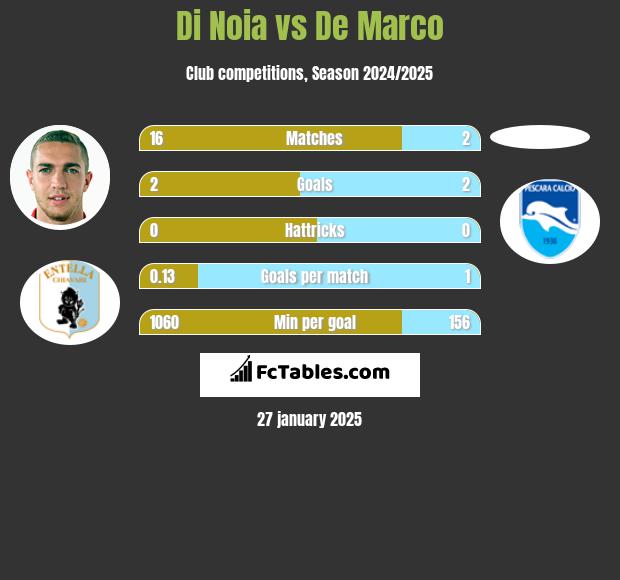 Di Noia vs De Marco h2h player stats