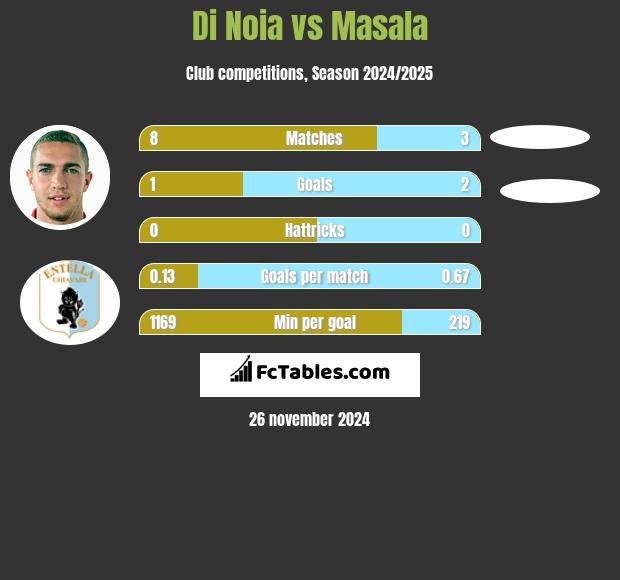 Di Noia vs Masala h2h player stats