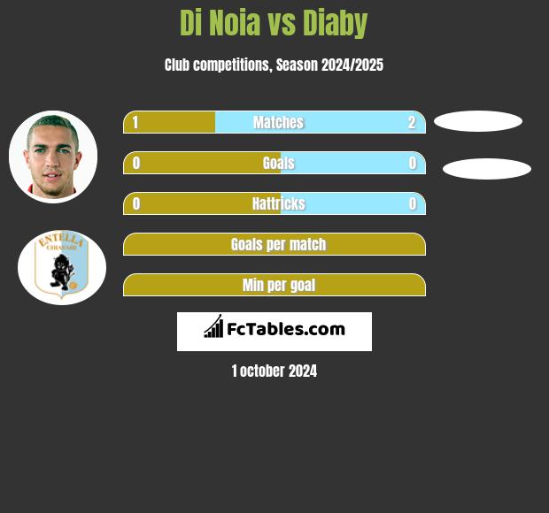 Di Noia vs Diaby h2h player stats