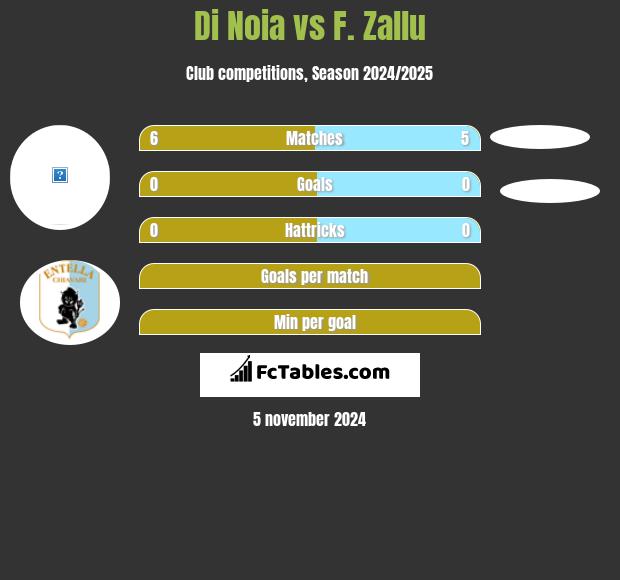 Di Noia vs F. Zallu h2h player stats