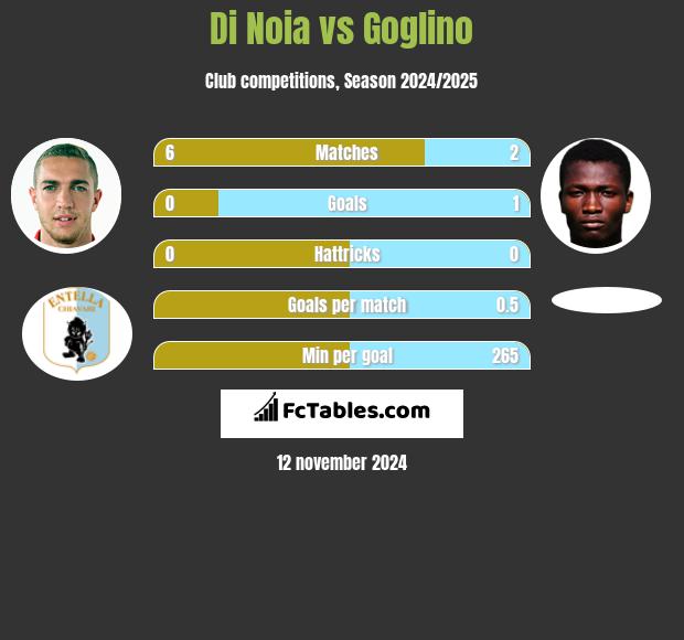 Di Noia vs Goglino h2h player stats