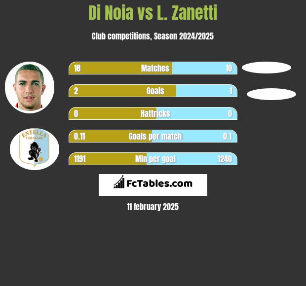 Di Noia vs L. Zanetti h2h player stats