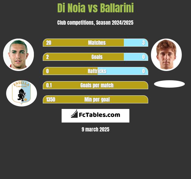 Di Noia vs Ballarini h2h player stats