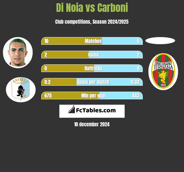 Di Noia vs Carboni h2h player stats