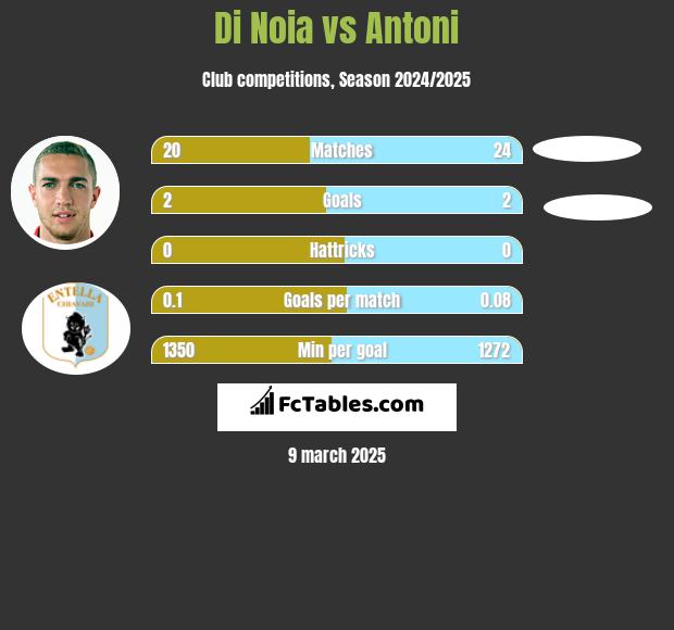 Di Noia vs Antoni h2h player stats