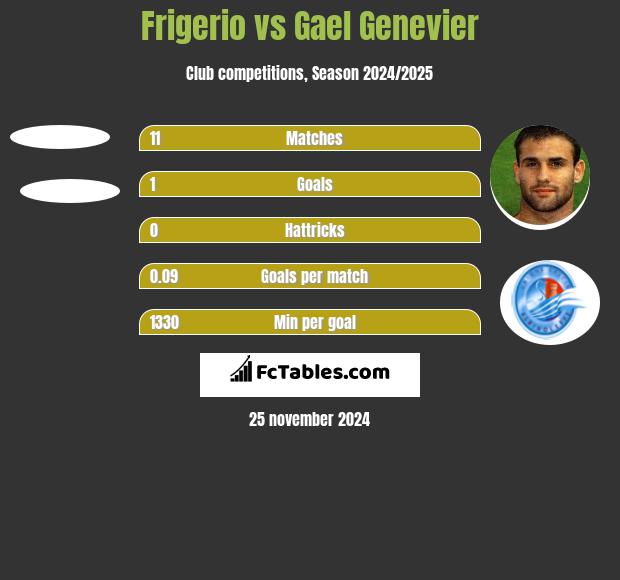 Frigerio vs Gael Genevier h2h player stats