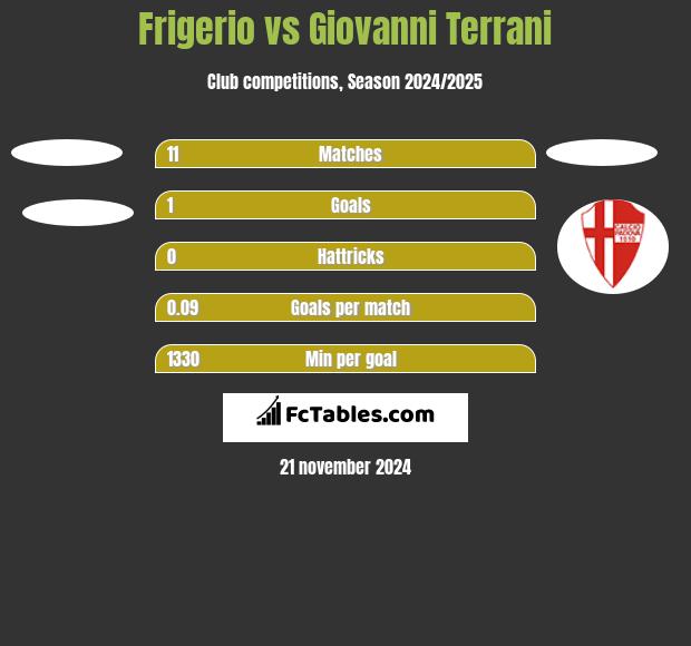 Frigerio vs Giovanni Terrani h2h player stats