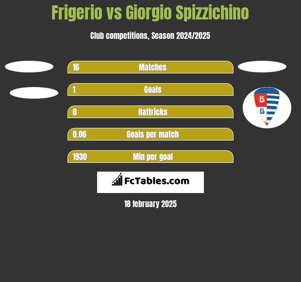 Frigerio vs Giorgio Spizzichino h2h player stats