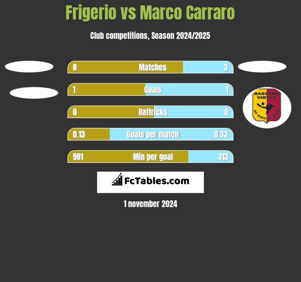 Frigerio vs Marco Carraro h2h player stats